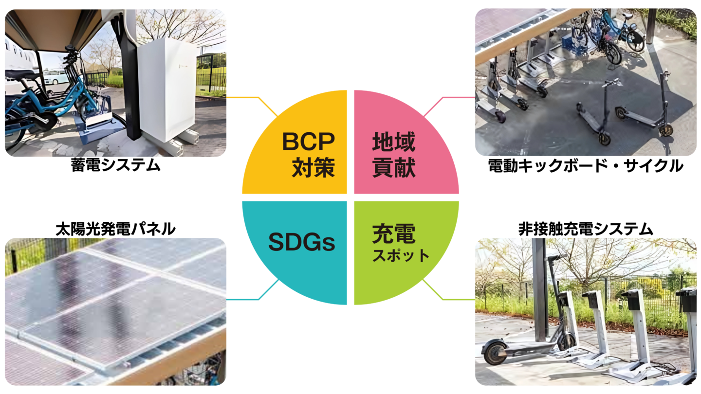 再エネ100%の次世代モビリティーポートに導入